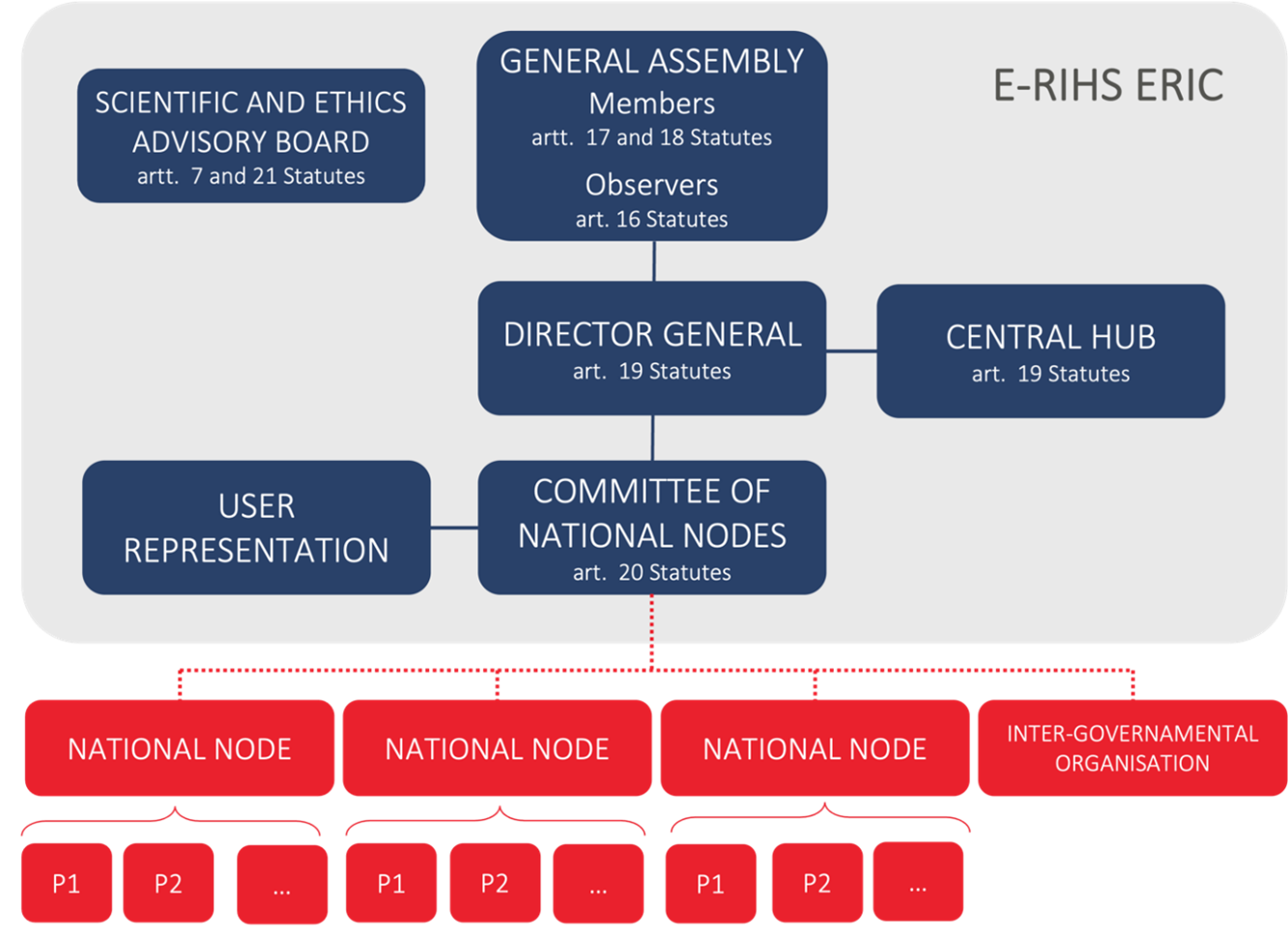 Structure E-RIHS ERIC